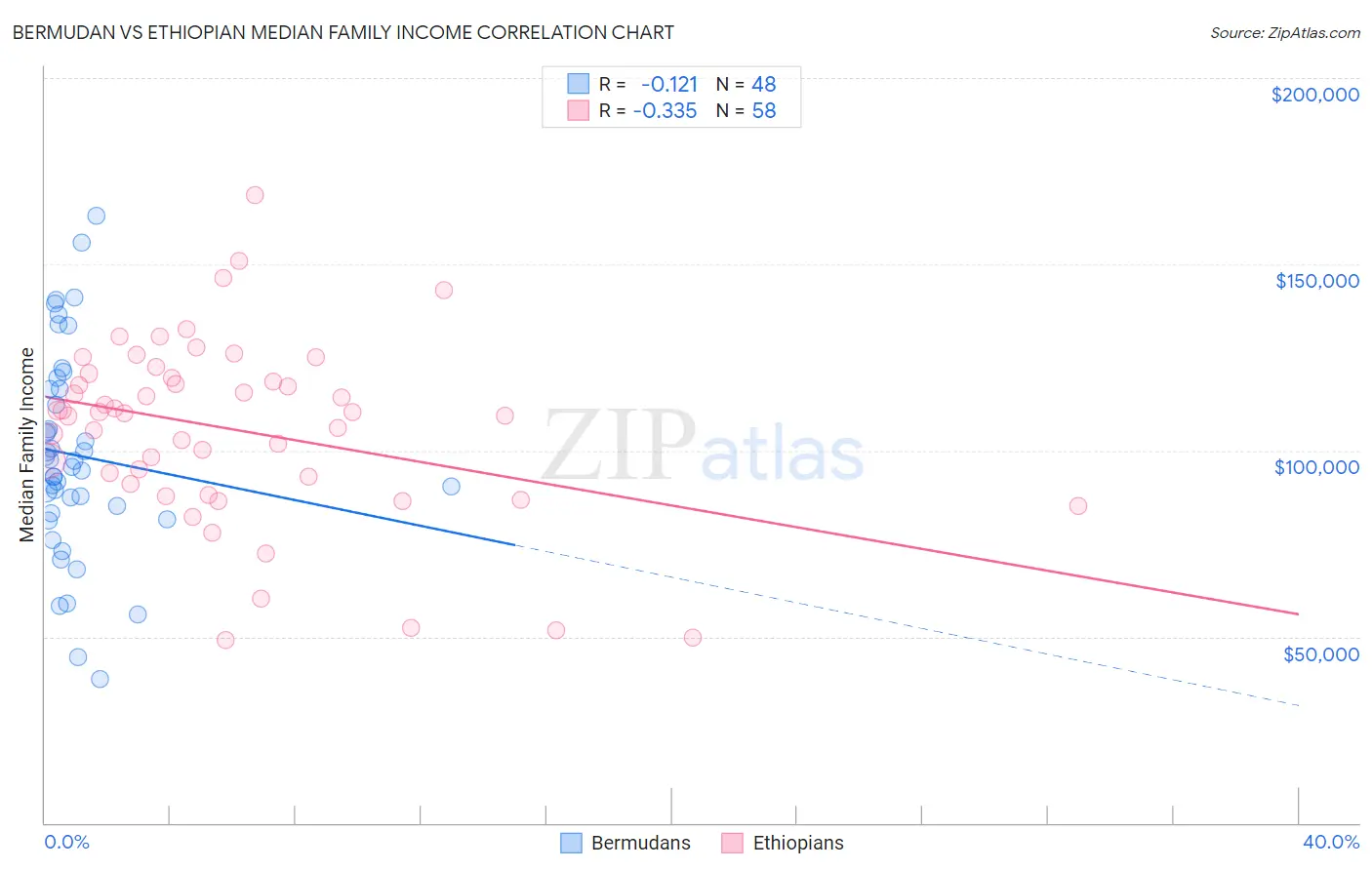 Bermudan vs Ethiopian Median Family Income