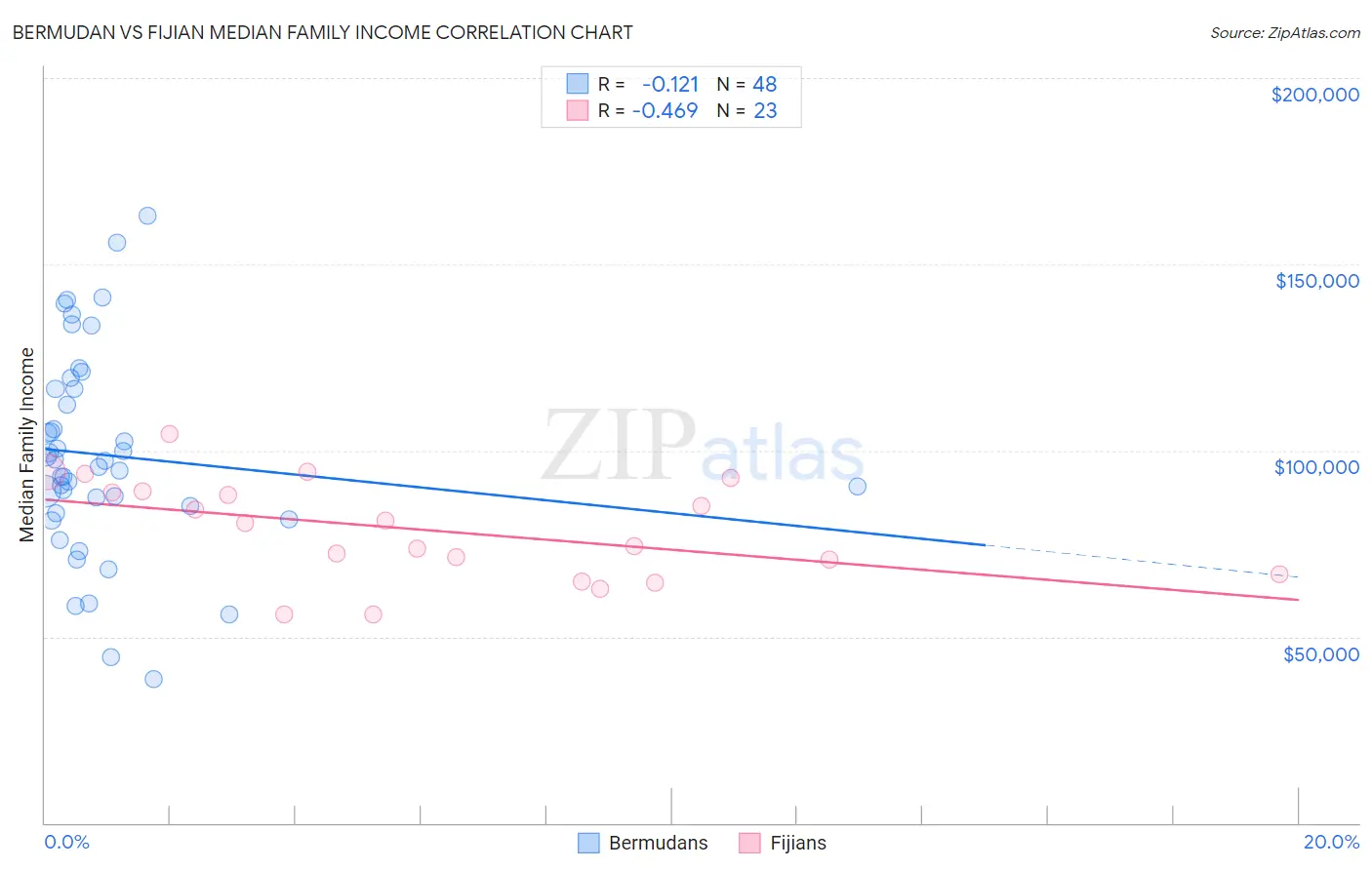 Bermudan vs Fijian Median Family Income