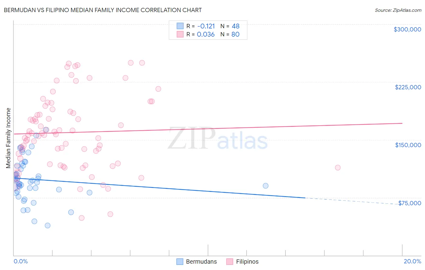 Bermudan vs Filipino Median Family Income