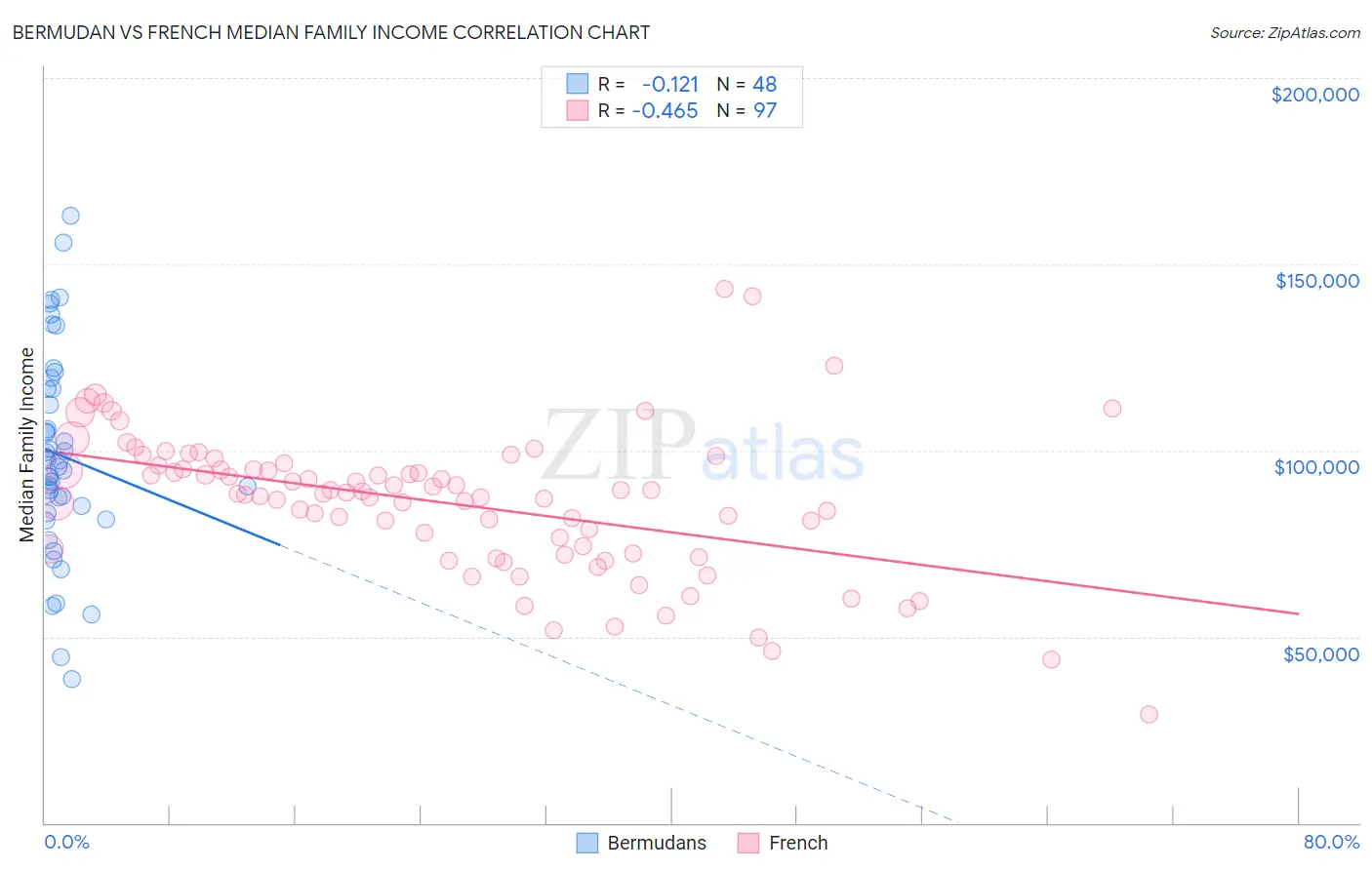 Bermudan vs French Median Family Income