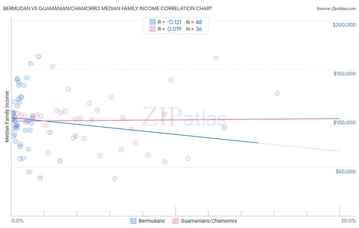 Bermudan vs Guamanian/Chamorro Median Family Income