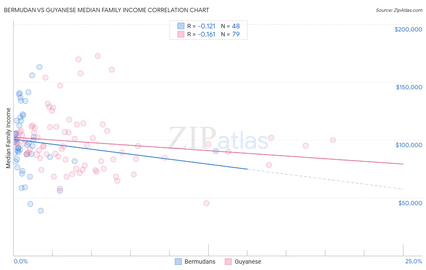 Bermudan vs Guyanese Median Family Income