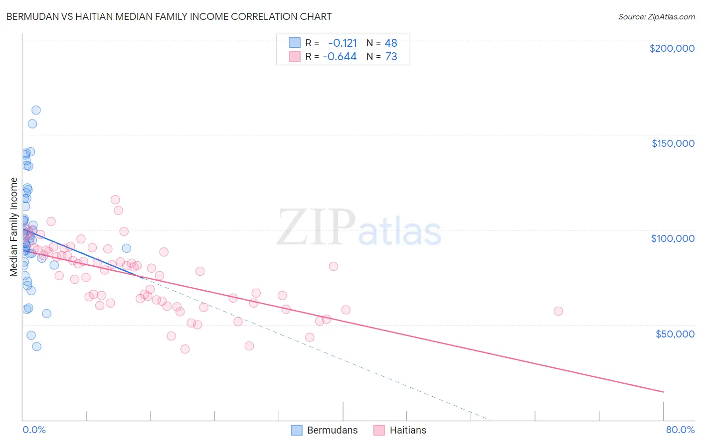 Bermudan vs Haitian Median Family Income