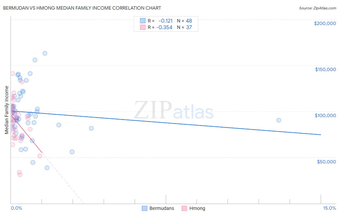 Bermudan vs Hmong Median Family Income