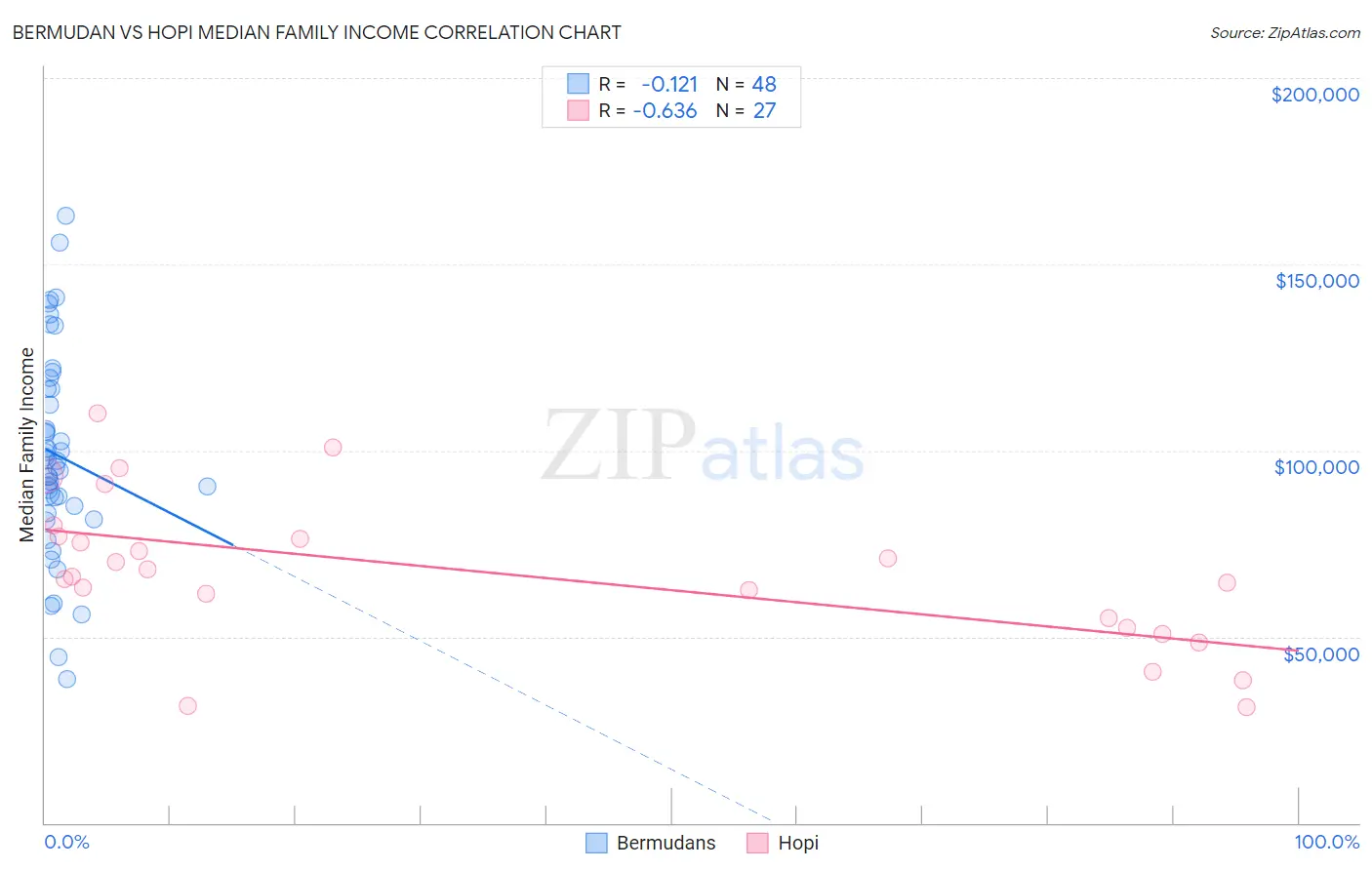 Bermudan vs Hopi Median Family Income