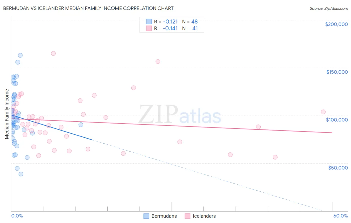 Bermudan vs Icelander Median Family Income