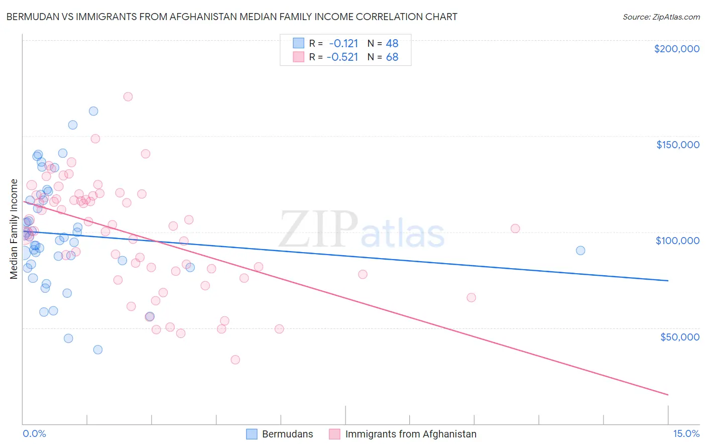 Bermudan vs Immigrants from Afghanistan Median Family Income