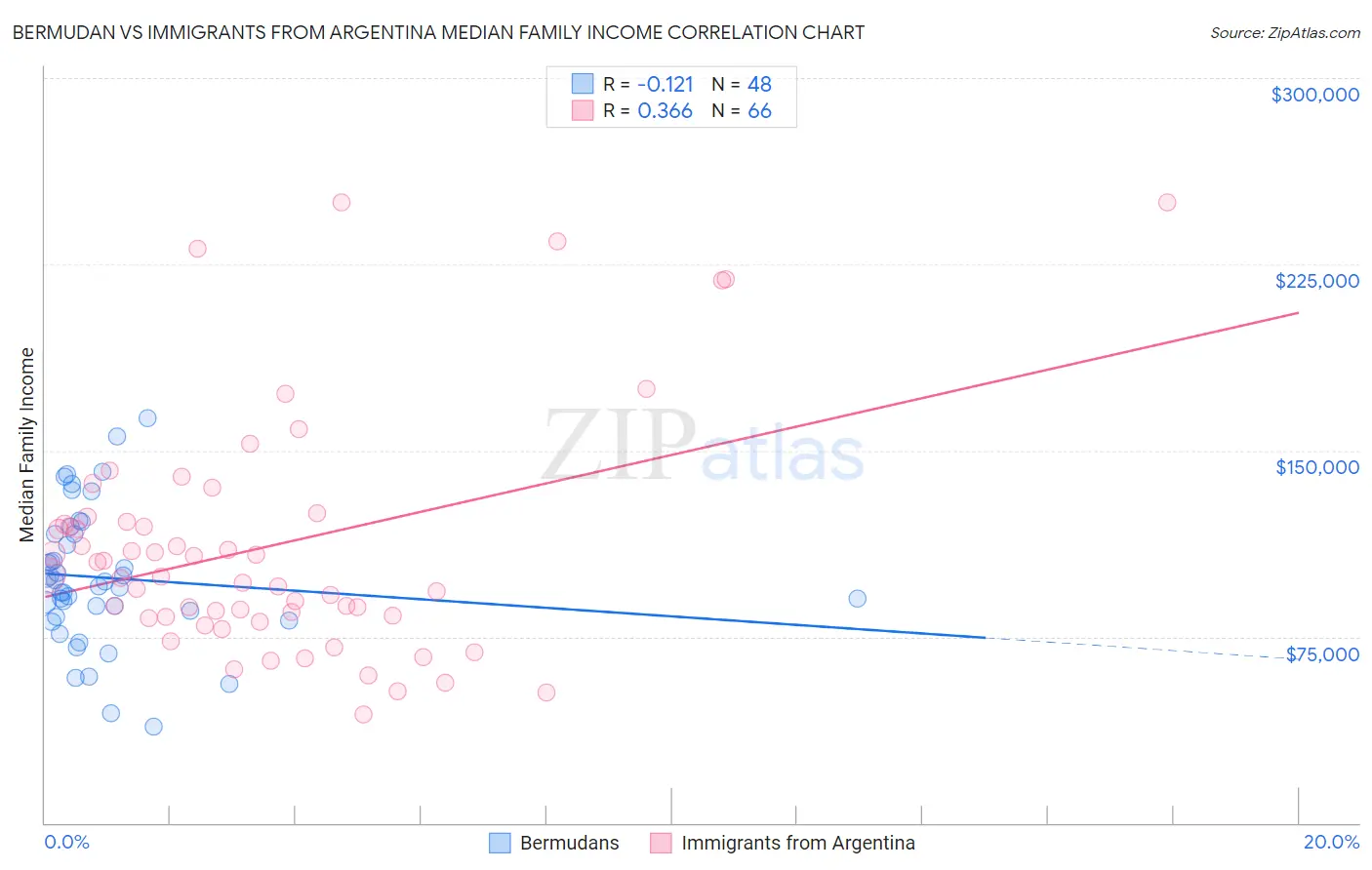 Bermudan vs Immigrants from Argentina Median Family Income