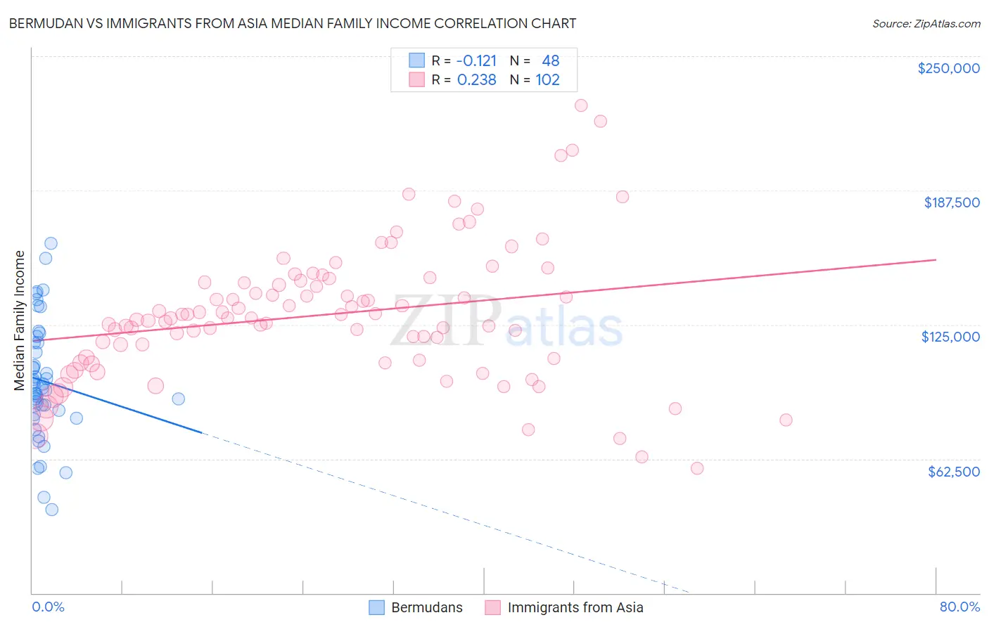 Bermudan vs Immigrants from Asia Median Family Income