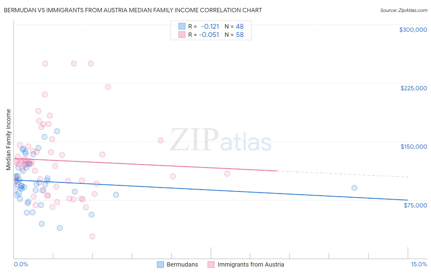 Bermudan vs Immigrants from Austria Median Family Income