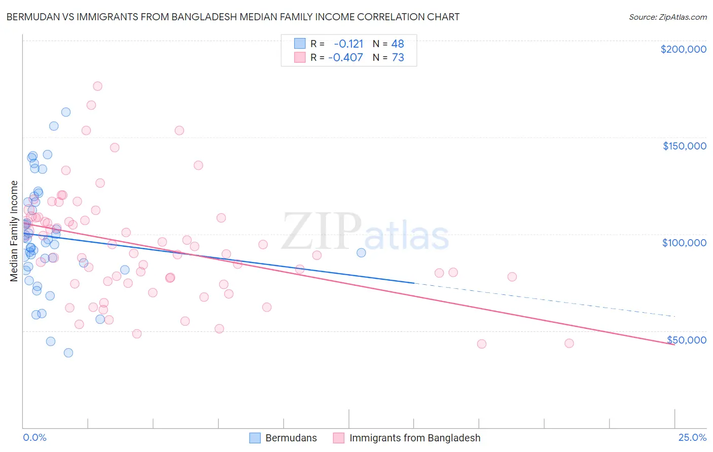 Bermudan vs Immigrants from Bangladesh Median Family Income
