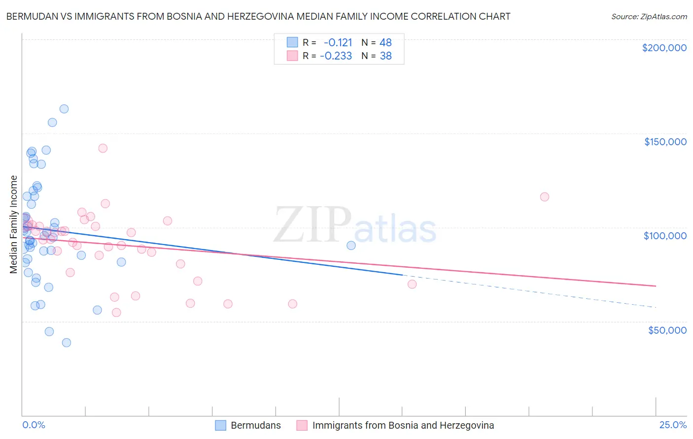 Bermudan vs Immigrants from Bosnia and Herzegovina Median Family Income