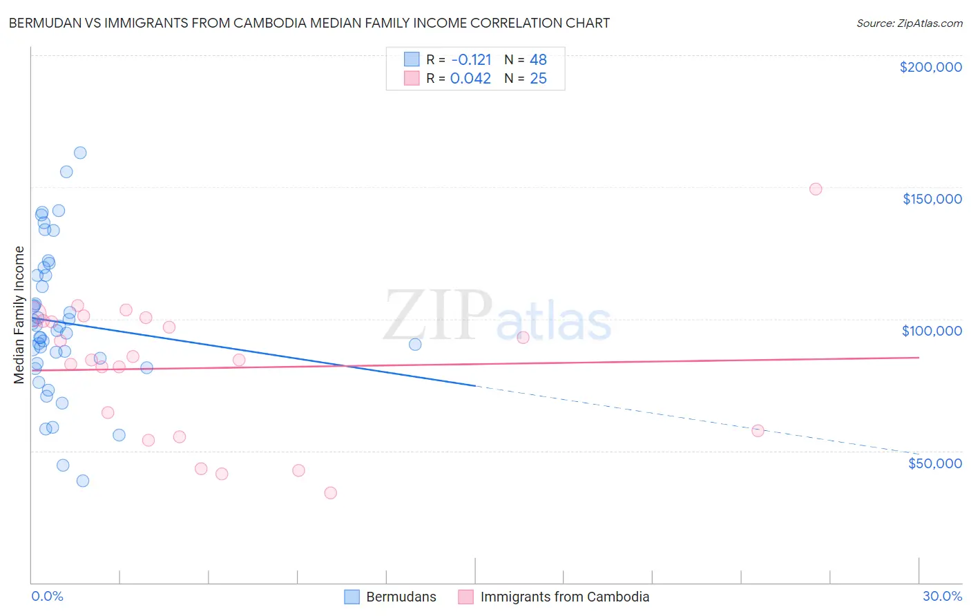Bermudan vs Immigrants from Cambodia Median Family Income
