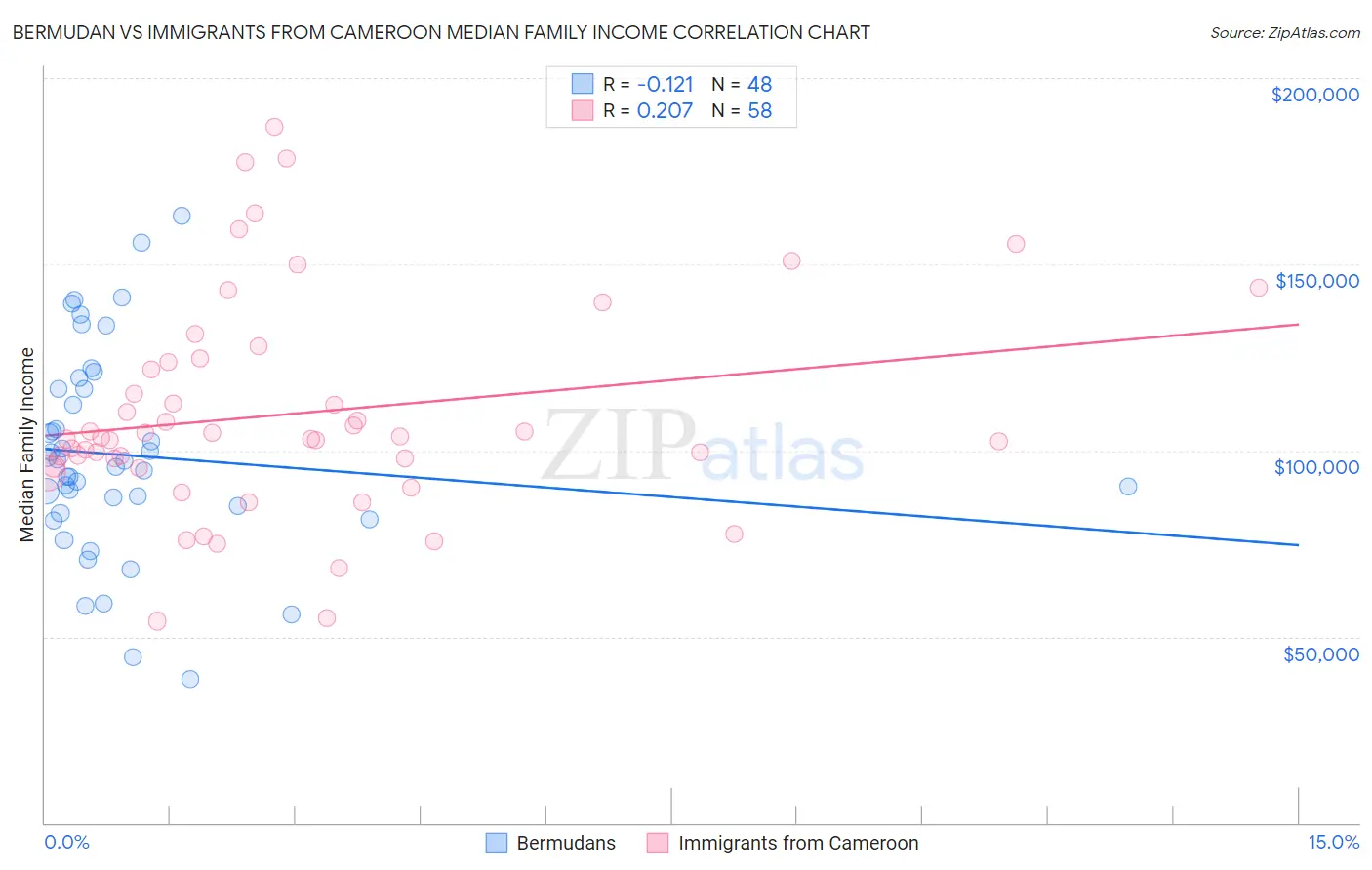 Bermudan vs Immigrants from Cameroon Median Family Income