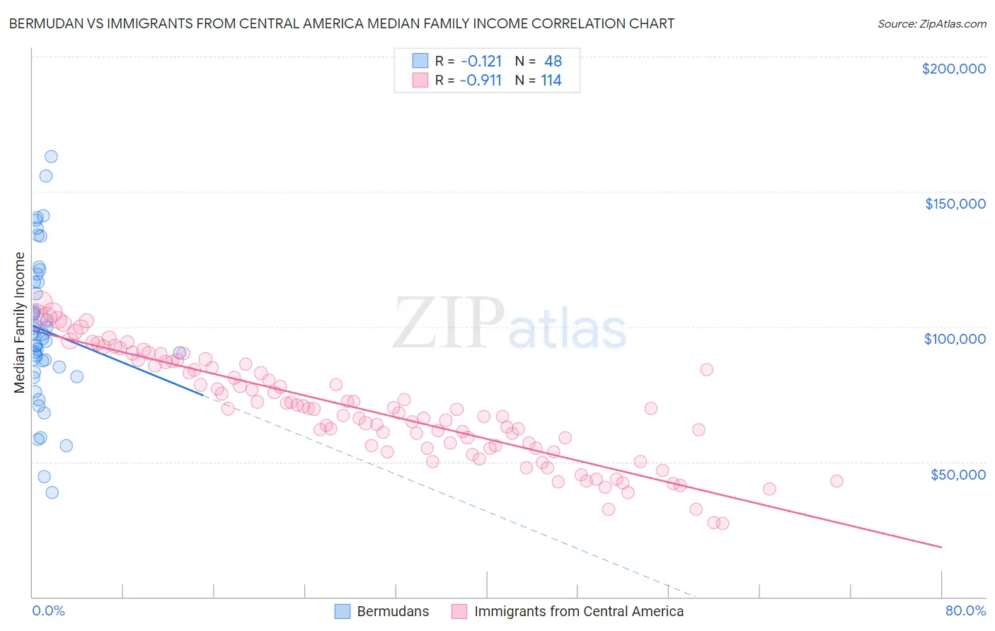 Bermudan vs Immigrants from Central America Median Family Income