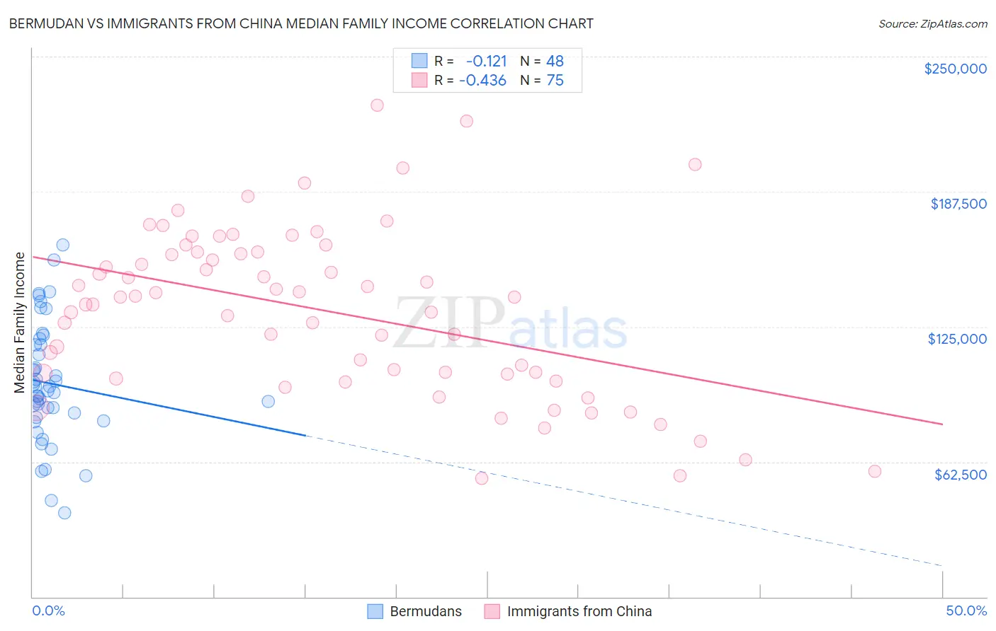 Bermudan vs Immigrants from China Median Family Income