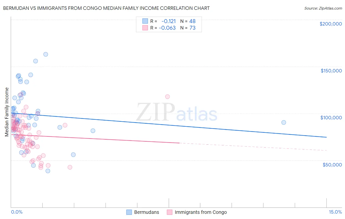 Bermudan vs Immigrants from Congo Median Family Income