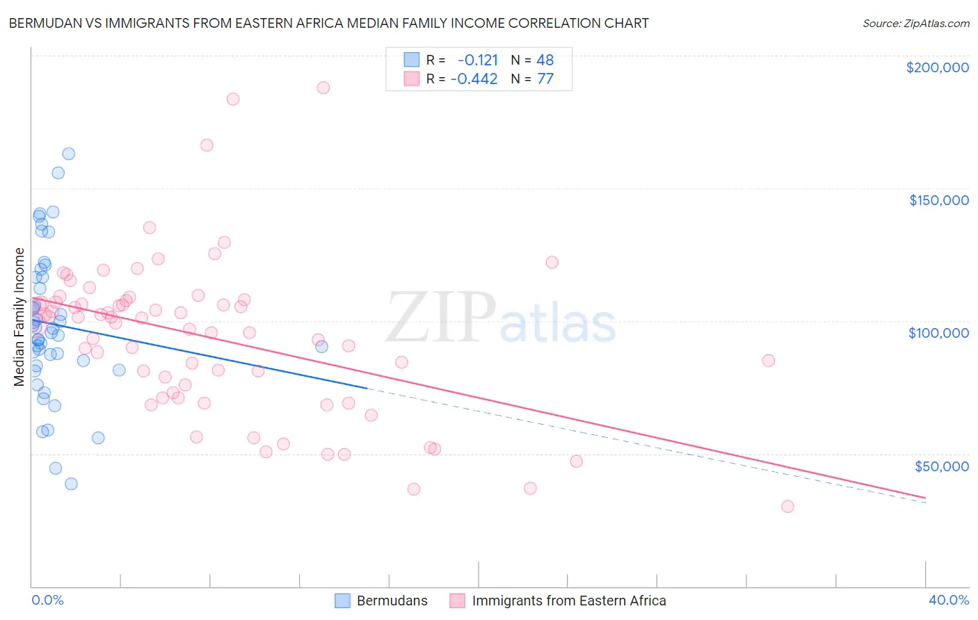 Bermudan vs Immigrants from Eastern Africa Median Family Income