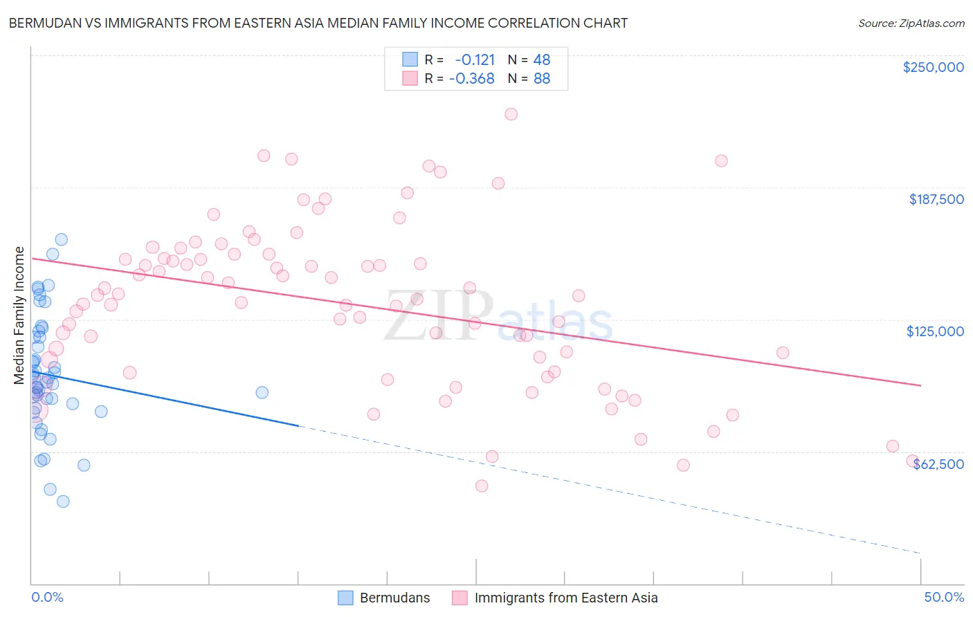 Bermudan vs Immigrants from Eastern Asia Median Family Income