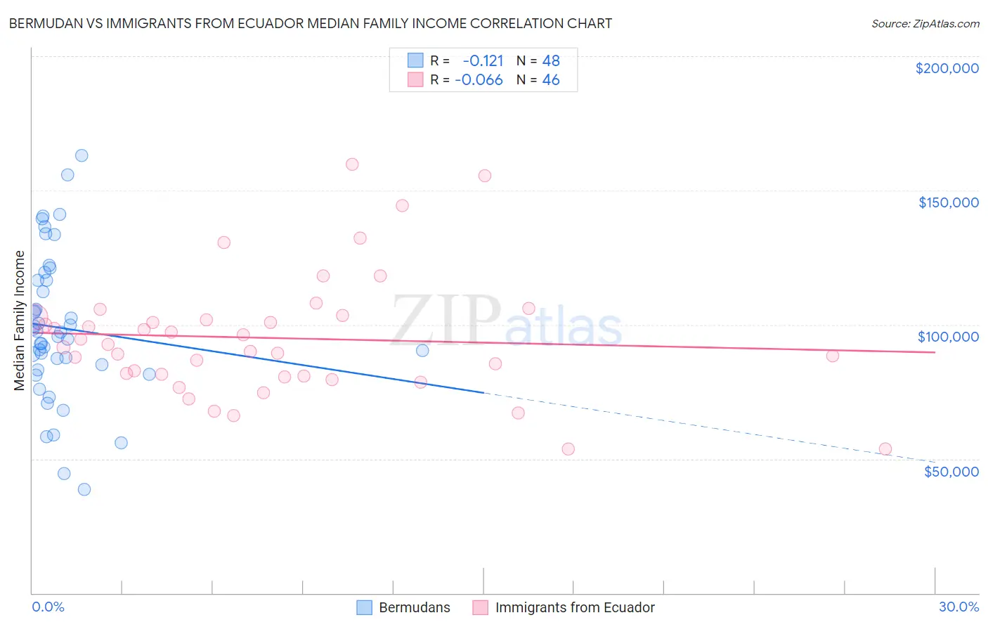 Bermudan vs Immigrants from Ecuador Median Family Income