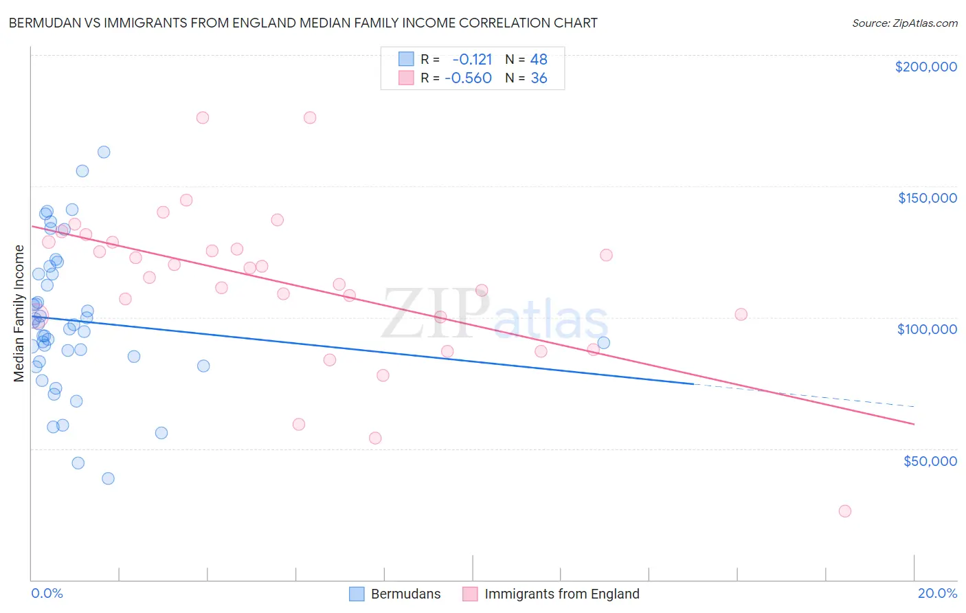 Bermudan vs Immigrants from England Median Family Income