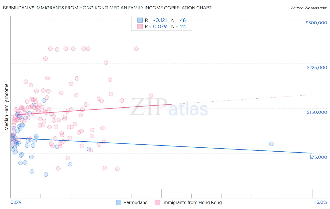 Bermudan vs Immigrants from Hong Kong Median Family Income