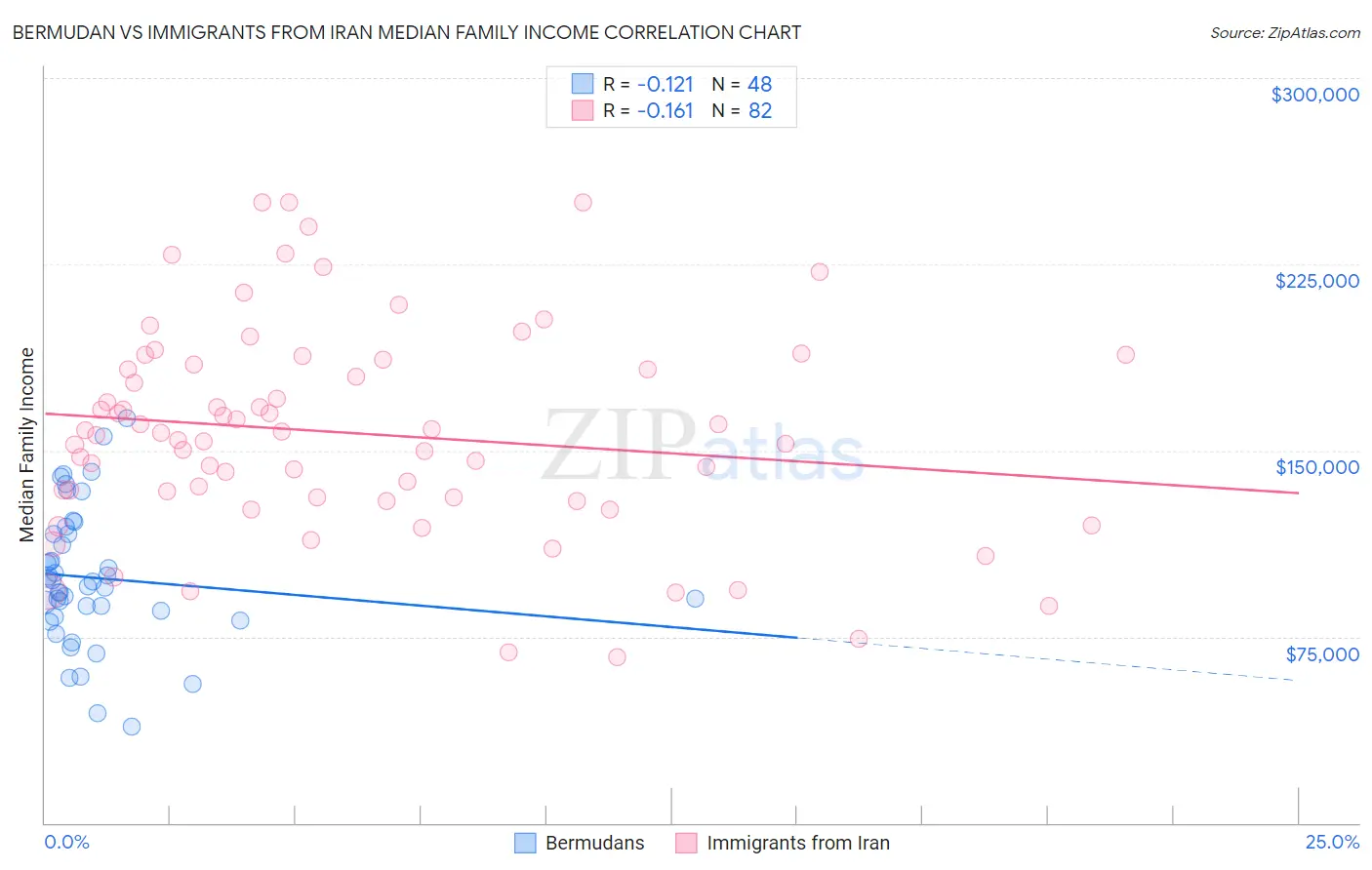 Bermudan vs Immigrants from Iran Median Family Income