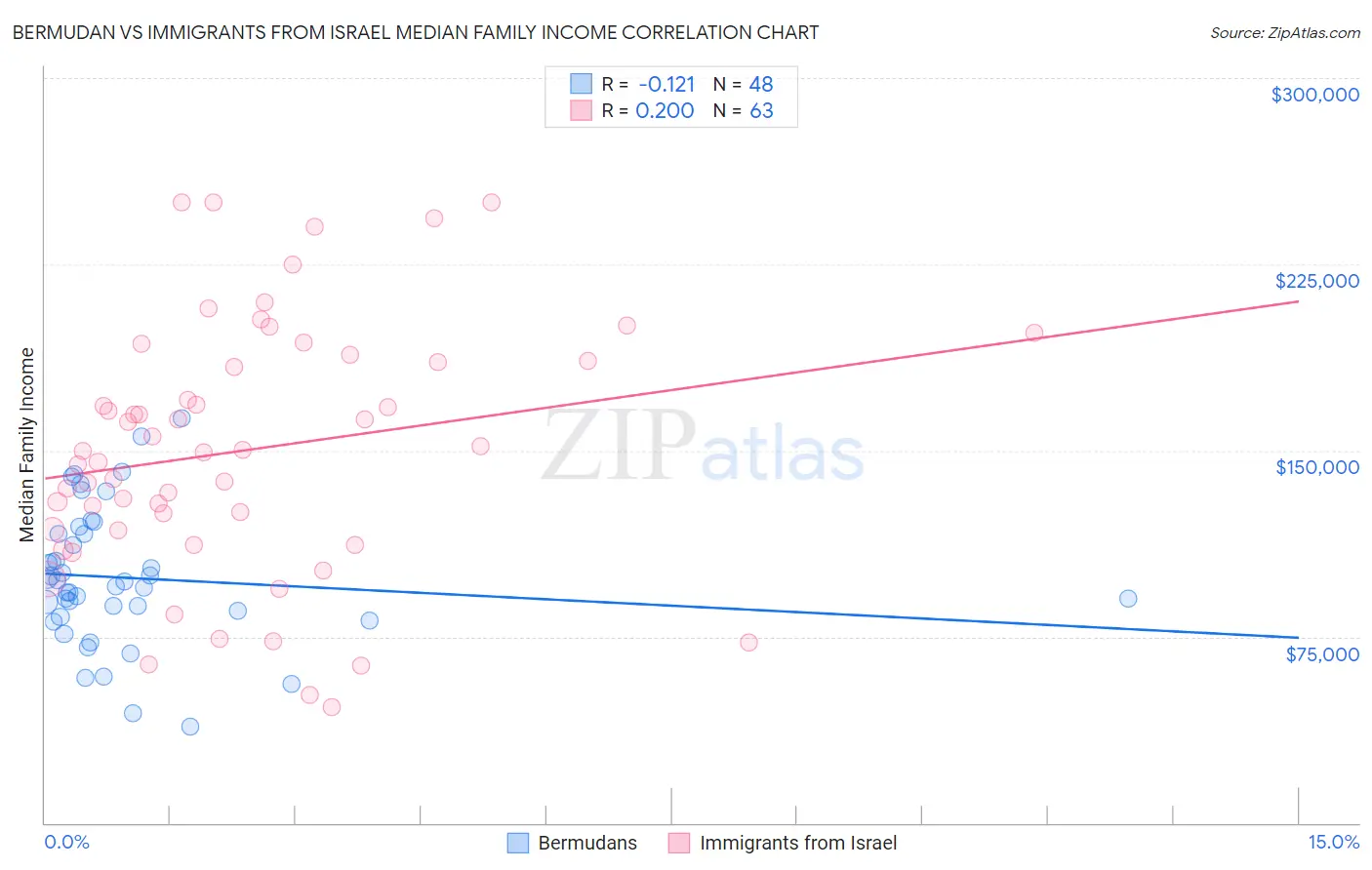 Bermudan vs Immigrants from Israel Median Family Income