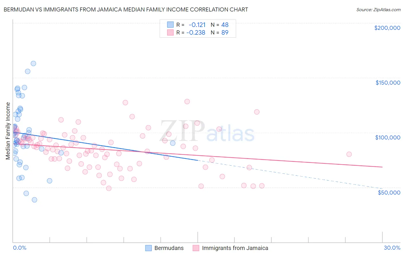 Bermudan vs Immigrants from Jamaica Median Family Income