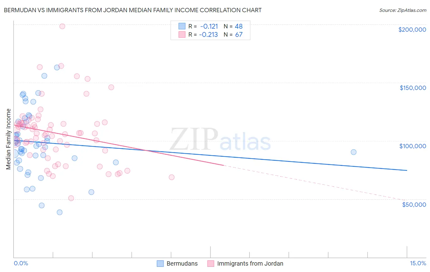 Bermudan vs Immigrants from Jordan Median Family Income