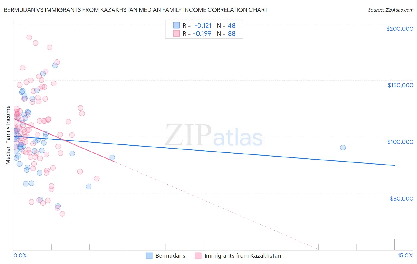 Bermudan vs Immigrants from Kazakhstan Median Family Income