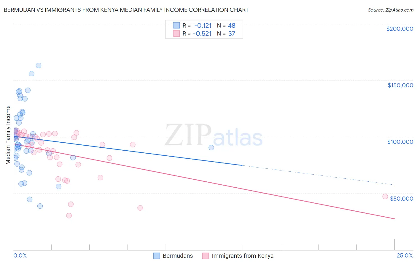 Bermudan vs Immigrants from Kenya Median Family Income