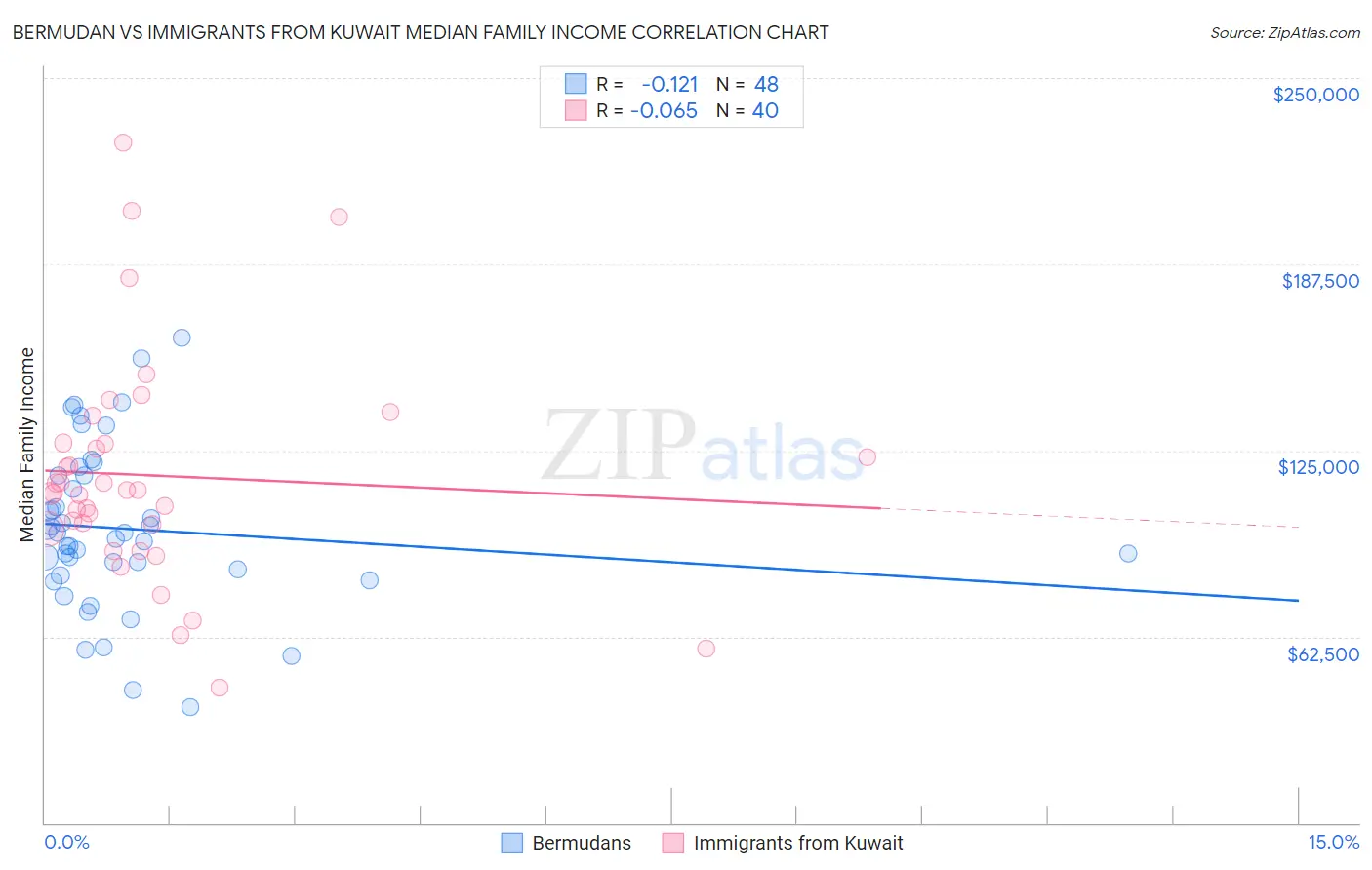 Bermudan vs Immigrants from Kuwait Median Family Income