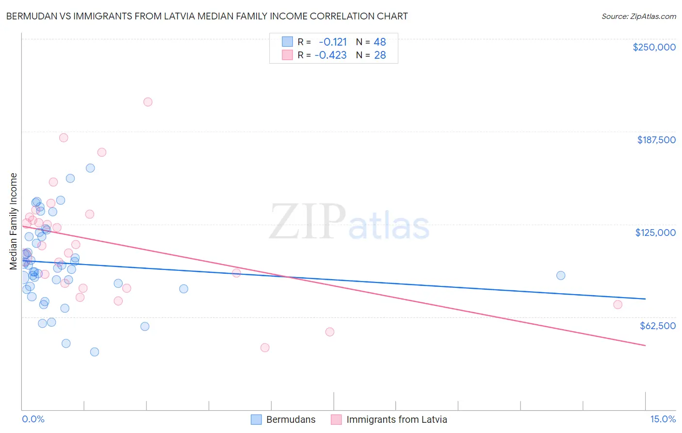 Bermudan vs Immigrants from Latvia Median Family Income