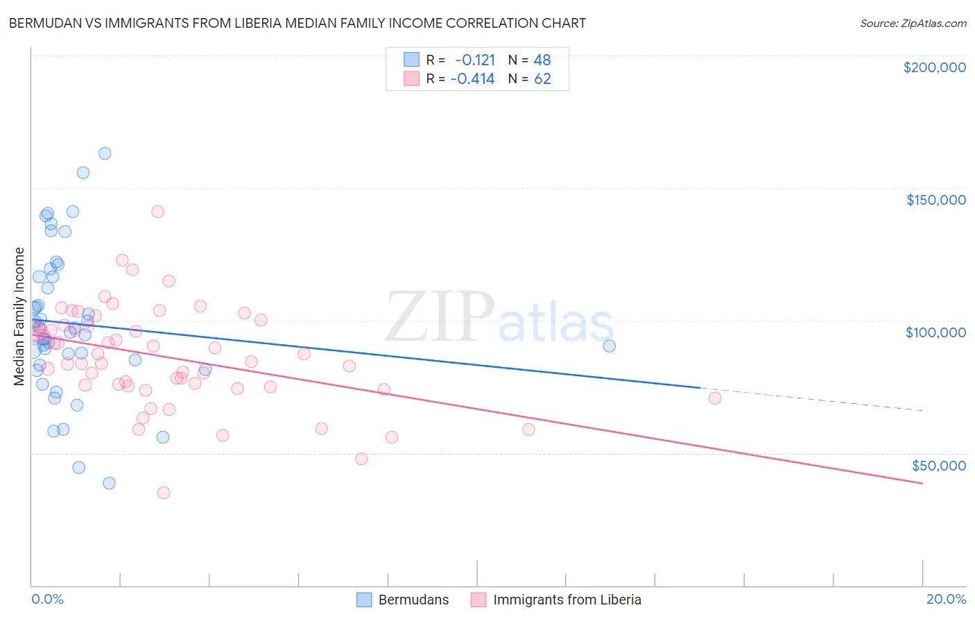 Bermudan vs Immigrants from Liberia Median Family Income