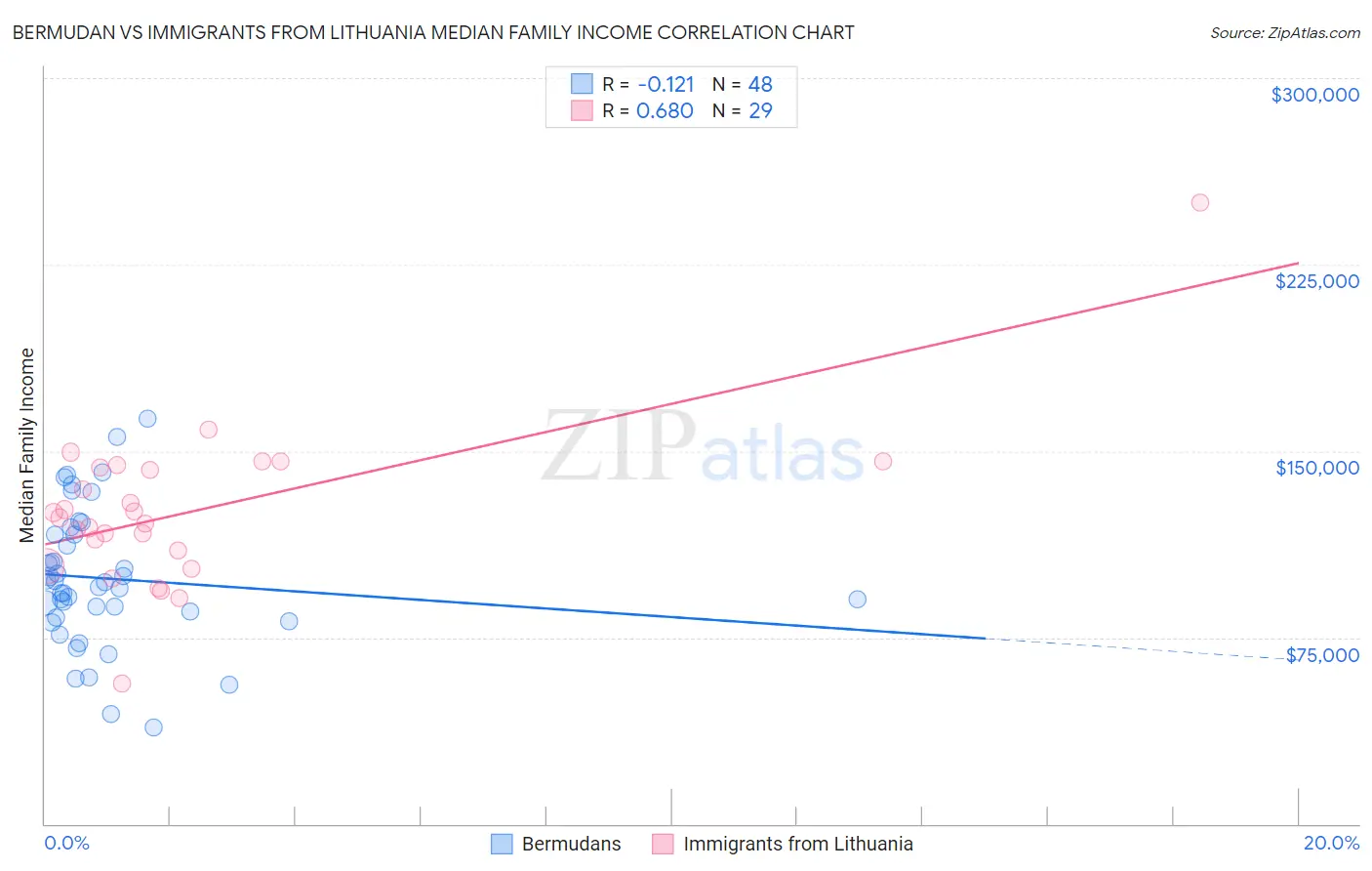Bermudan vs Immigrants from Lithuania Median Family Income