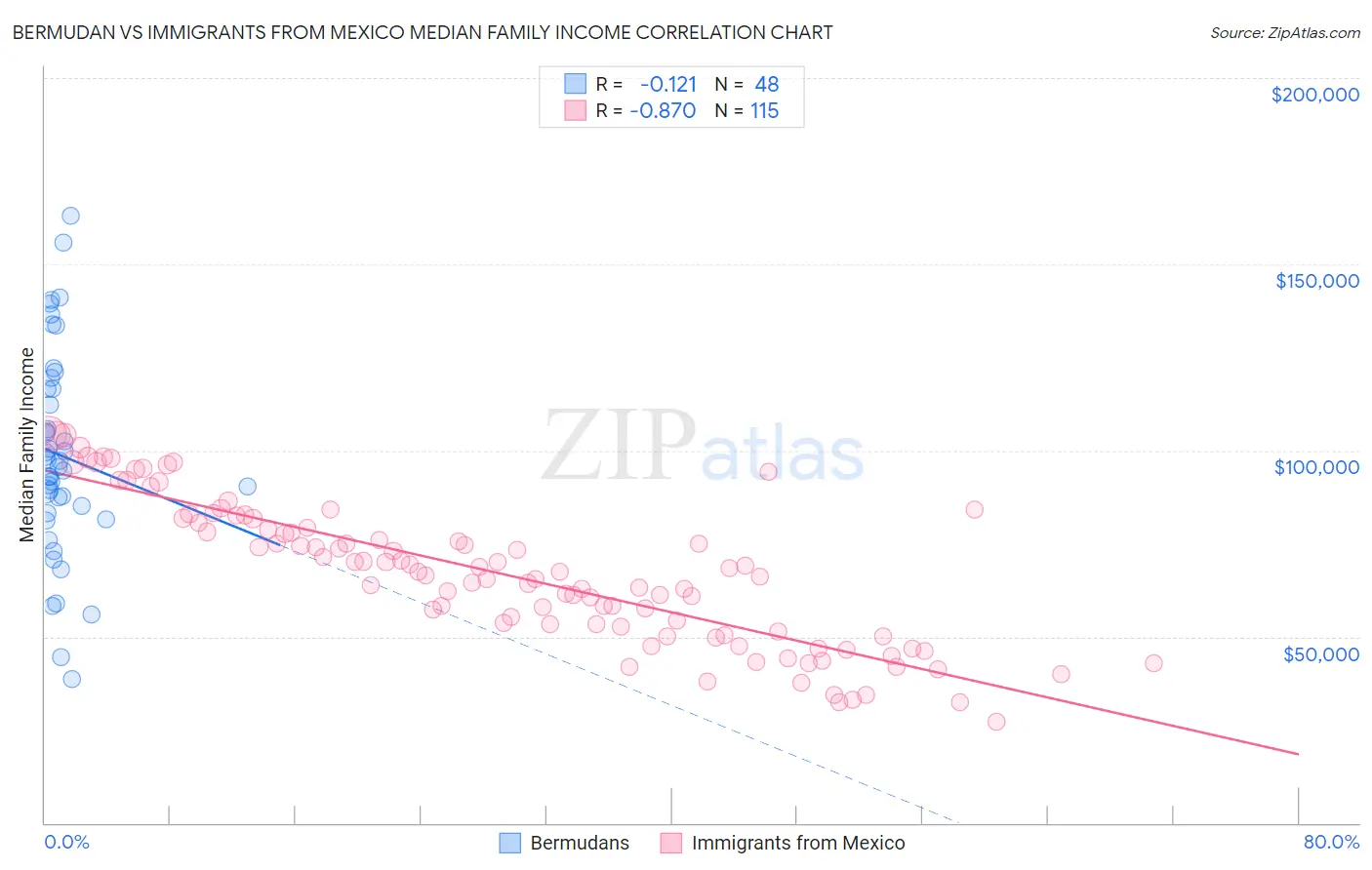 Bermudan vs Immigrants from Mexico Median Family Income