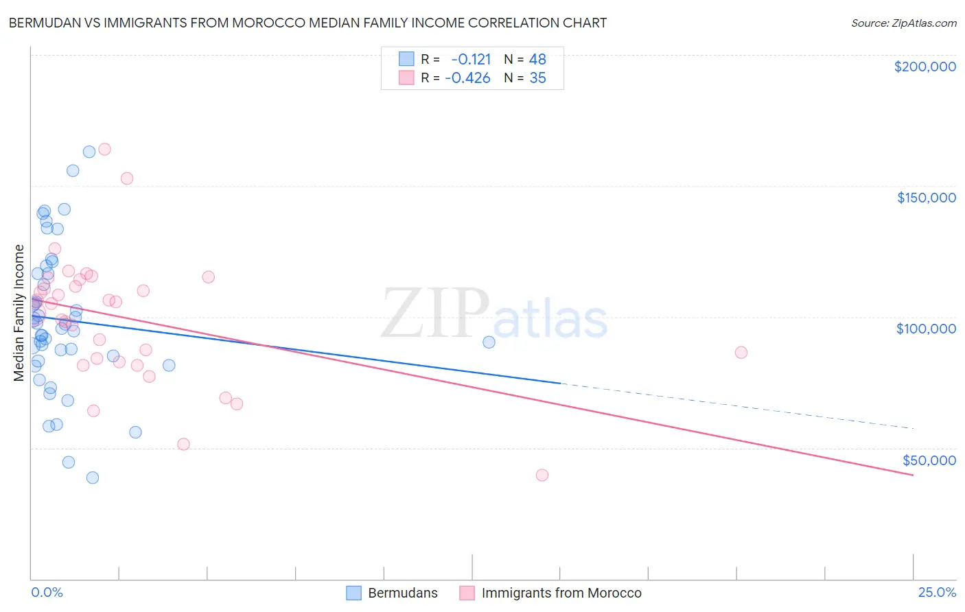 Bermudan vs Immigrants from Morocco Median Family Income