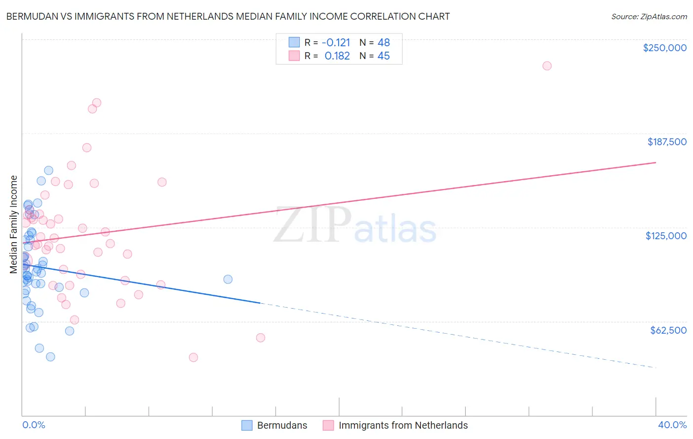 Bermudan vs Immigrants from Netherlands Median Family Income
