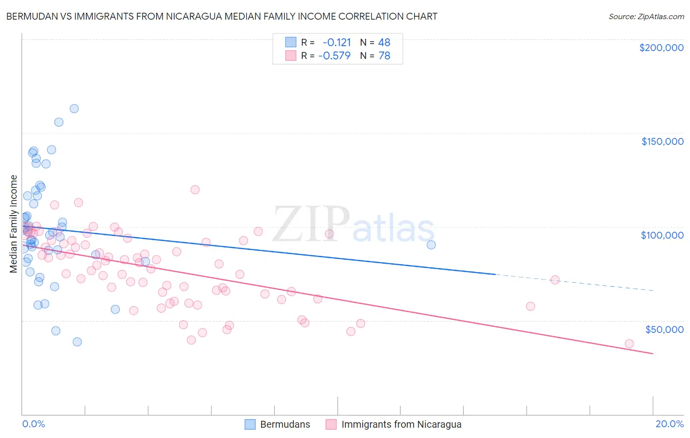 Bermudan vs Immigrants from Nicaragua Median Family Income