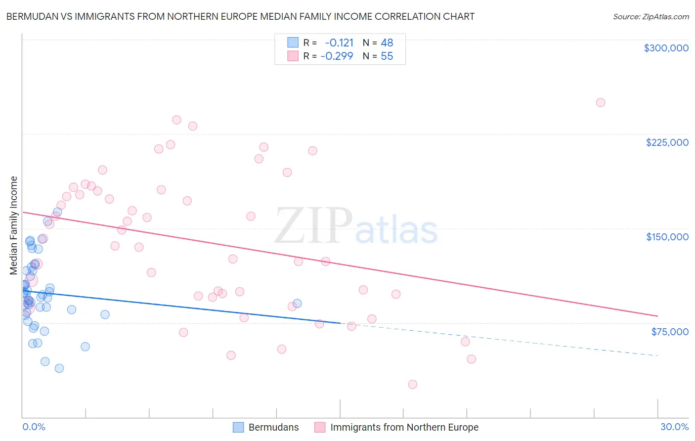 Bermudan vs Immigrants from Northern Europe Median Family Income