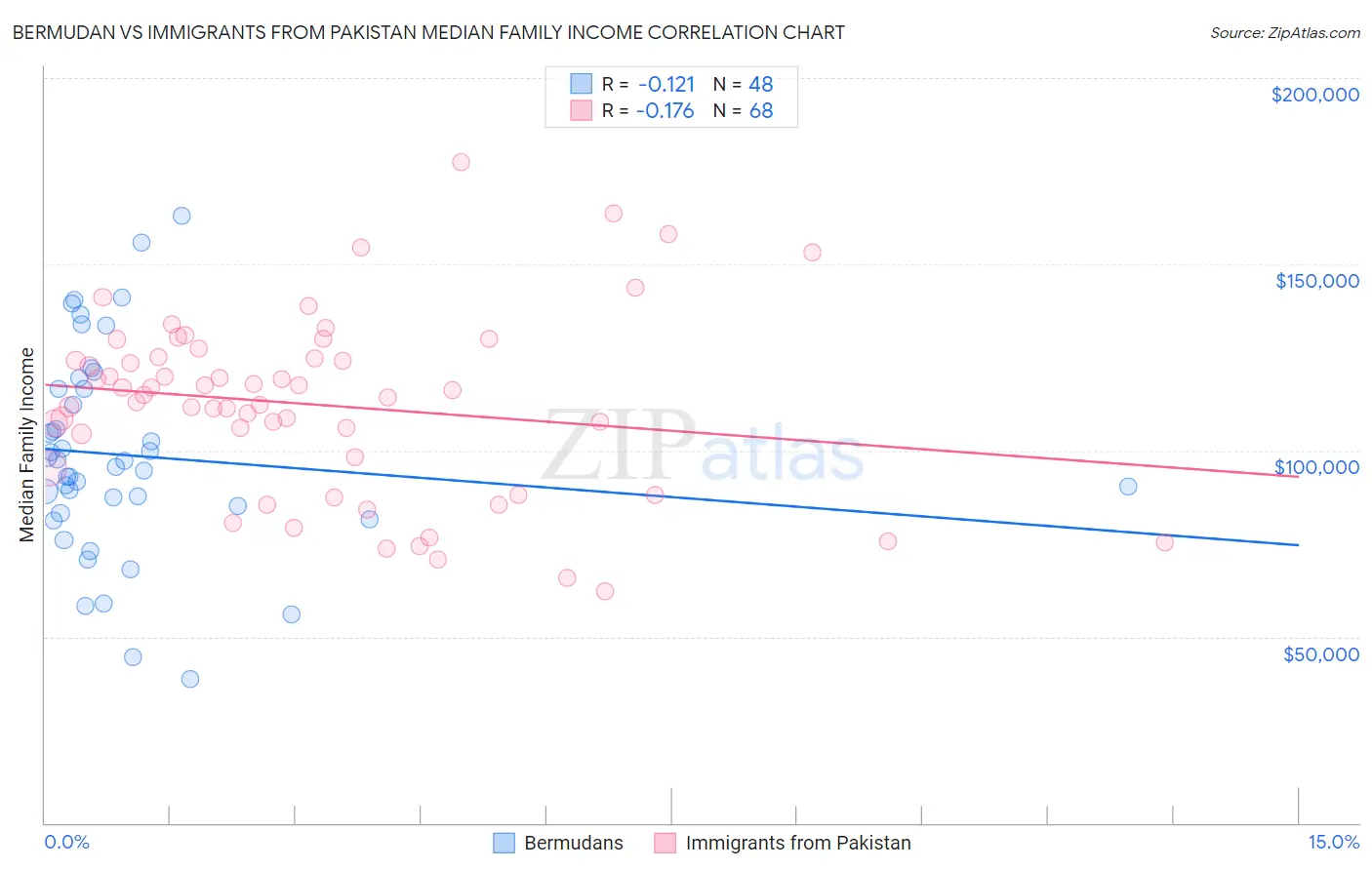 Bermudan vs Immigrants from Pakistan Median Family Income