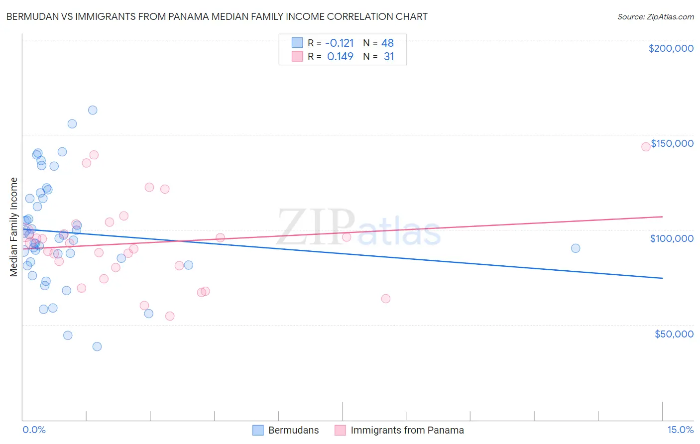 Bermudan vs Immigrants from Panama Median Family Income