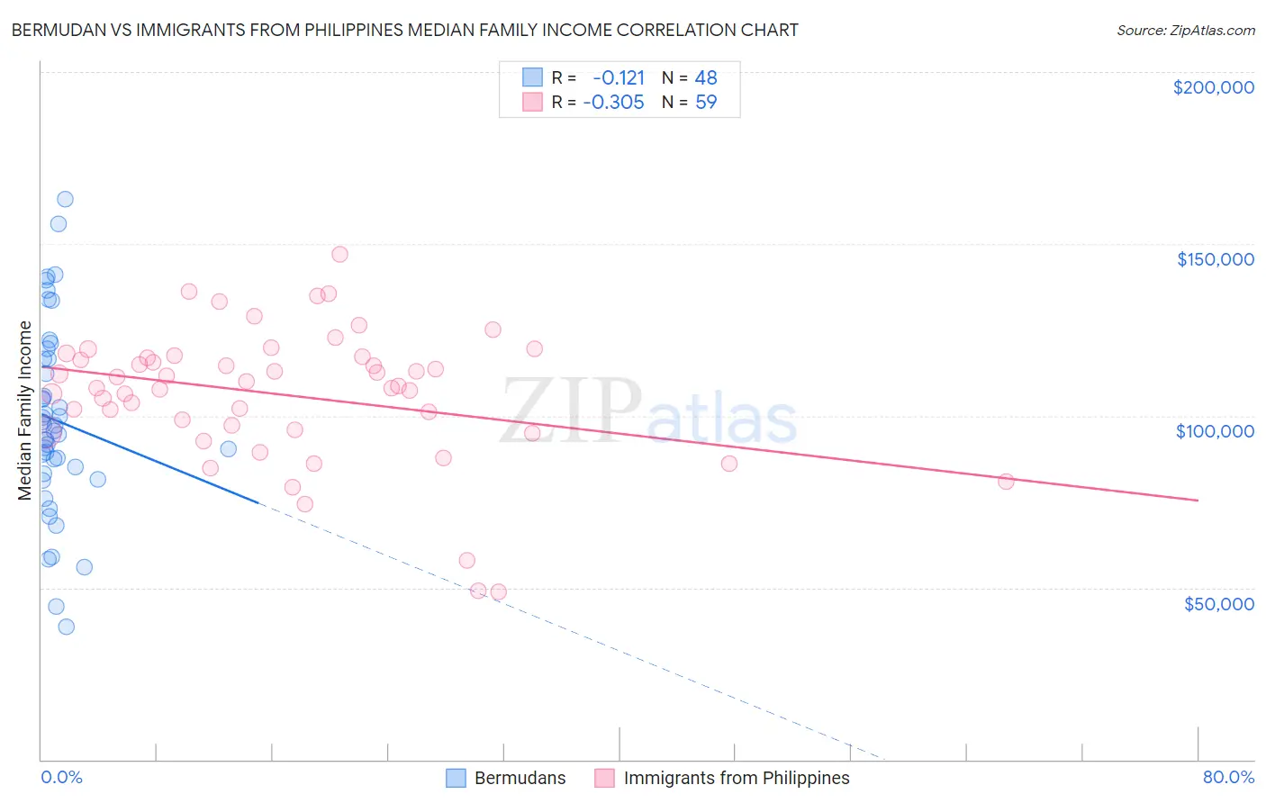 Bermudan vs Immigrants from Philippines Median Family Income