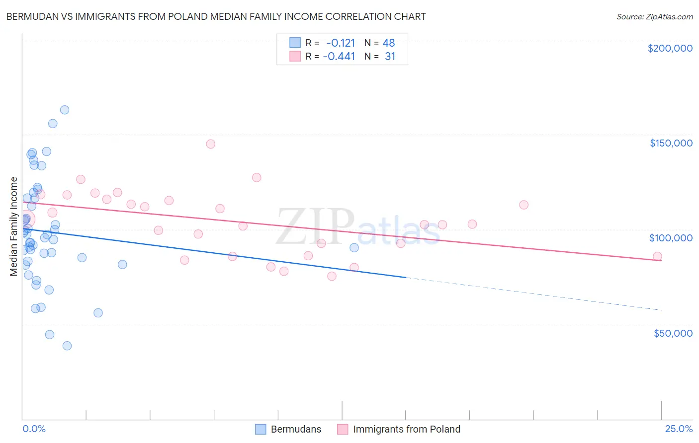Bermudan vs Immigrants from Poland Median Family Income