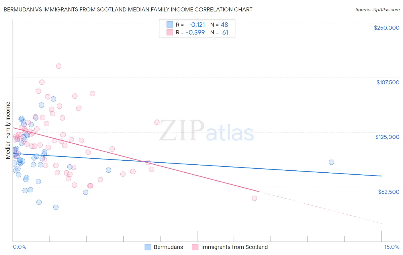 Bermudan vs Immigrants from Scotland Median Family Income