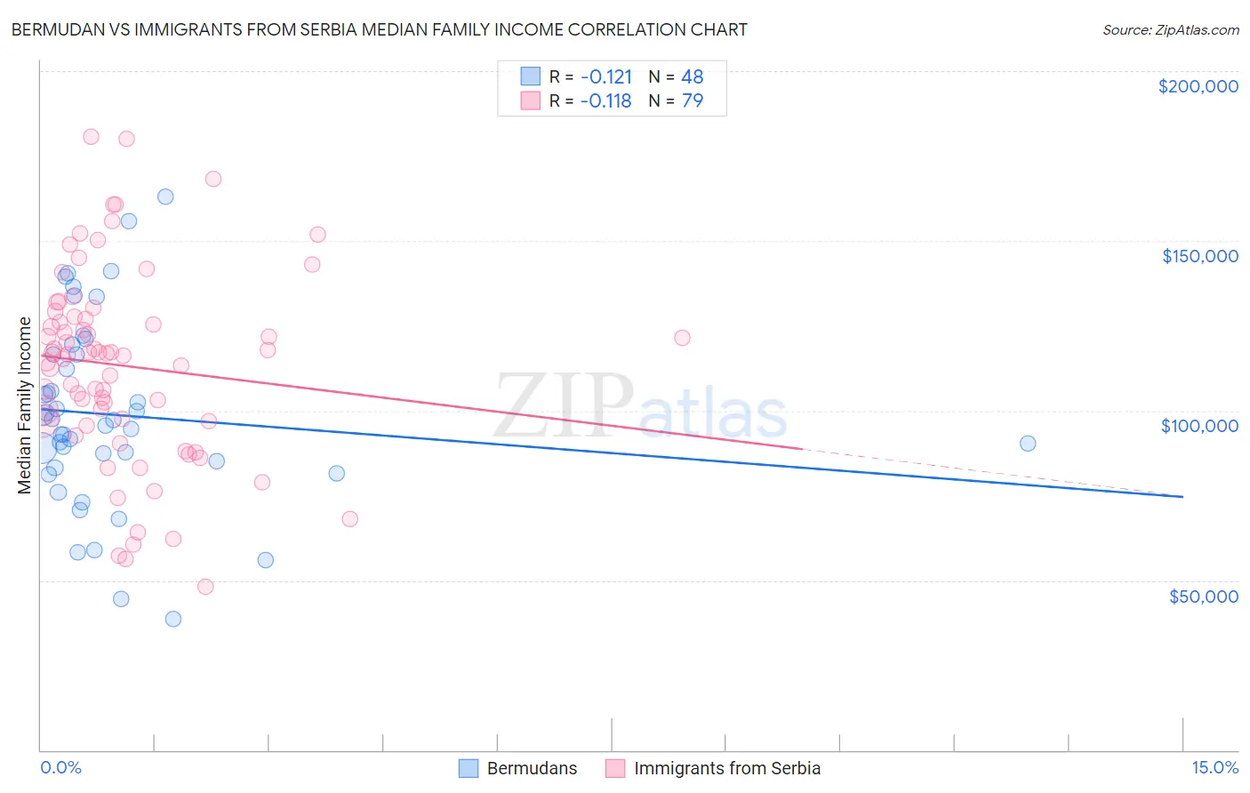 Bermudan vs Immigrants from Serbia Median Family Income