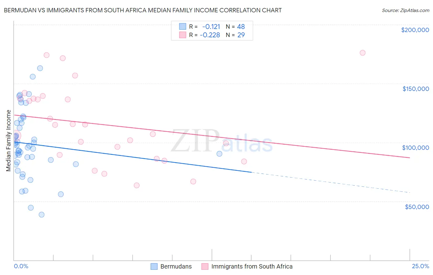 Bermudan vs Immigrants from South Africa Median Family Income