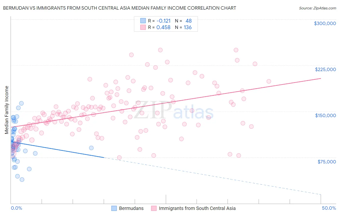 Bermudan vs Immigrants from South Central Asia Median Family Income
