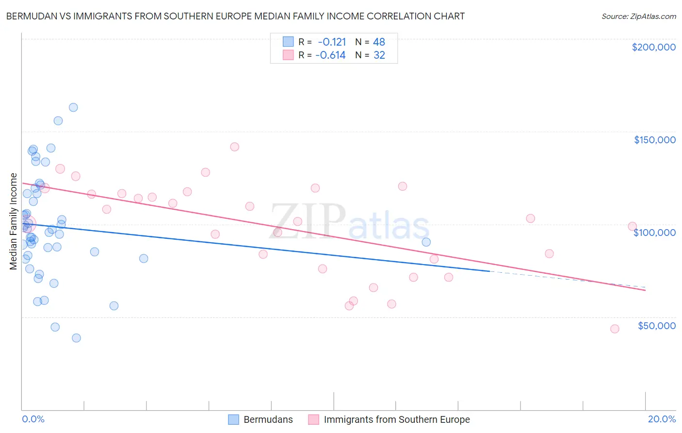 Bermudan vs Immigrants from Southern Europe Median Family Income
